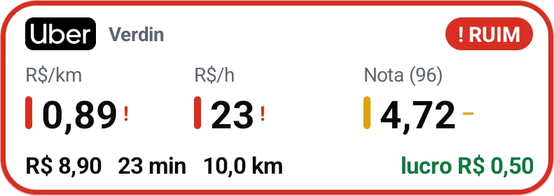 Card vermelho: R$ 0,89 por km, R$ 23 por hora, nota 4,72, lucro R$ 0,50.