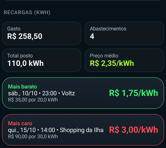 Relatório de recargas com o preço médio por kWh e o posto mais barato
