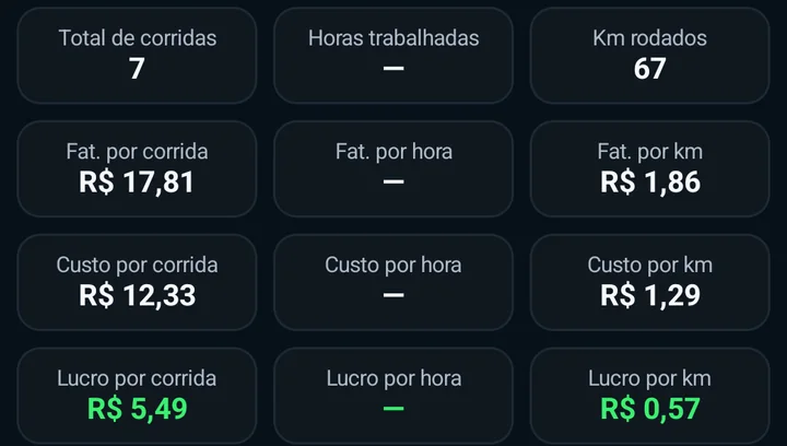 Grade de Ganhos: total de corridas, horas, km, e faturamento, custo e lucro por corrida, por hora e por km.