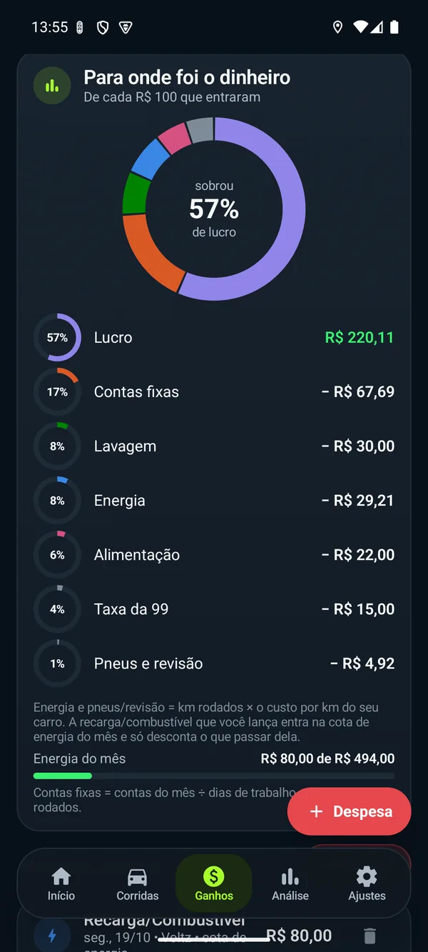 Para onde foi o dinheiro: sobrou 57% de lucro, com contas fixas, lavagem, energia e alimentação em porcentagem.